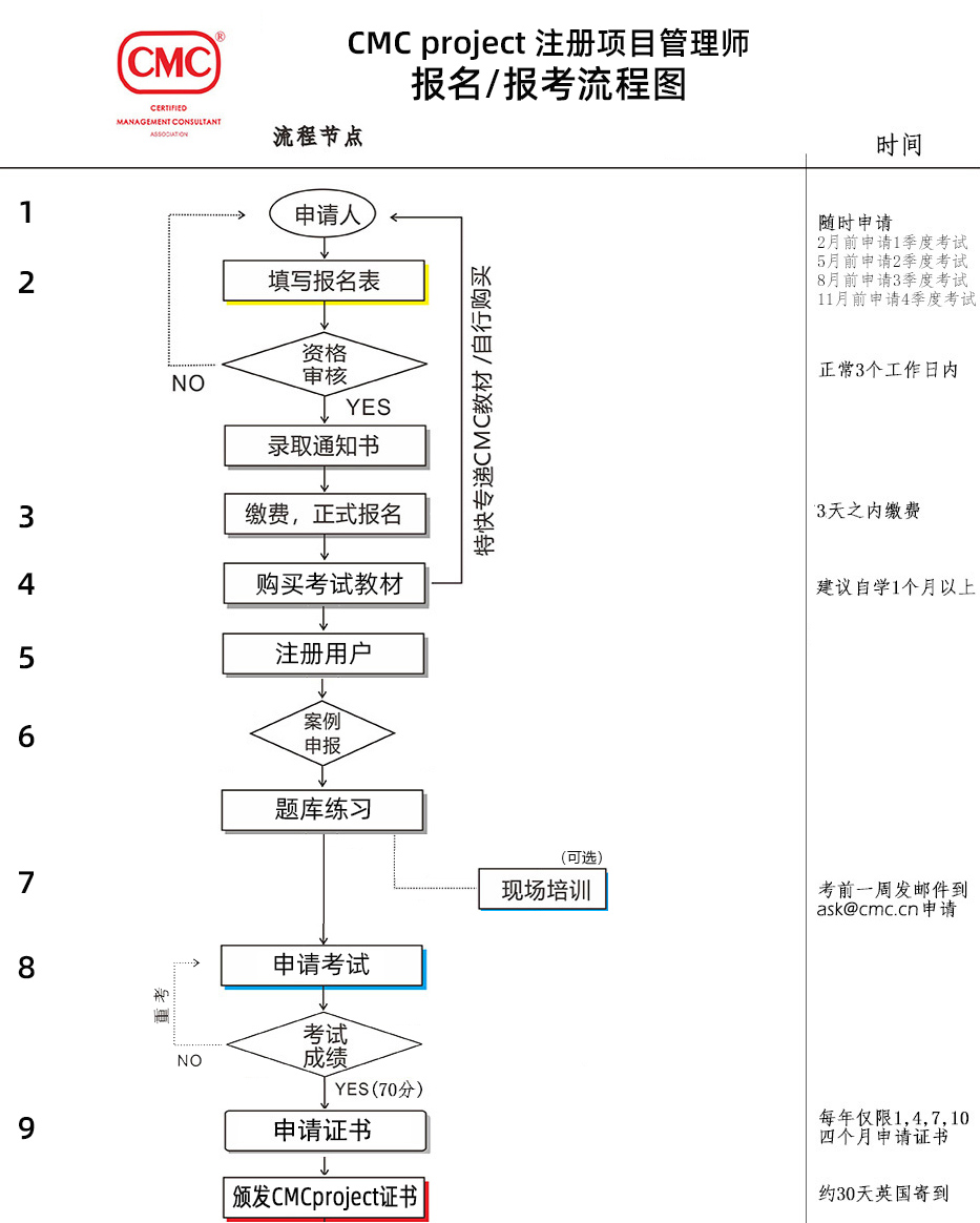CMCproject国际注册项目管理师报考流程图
